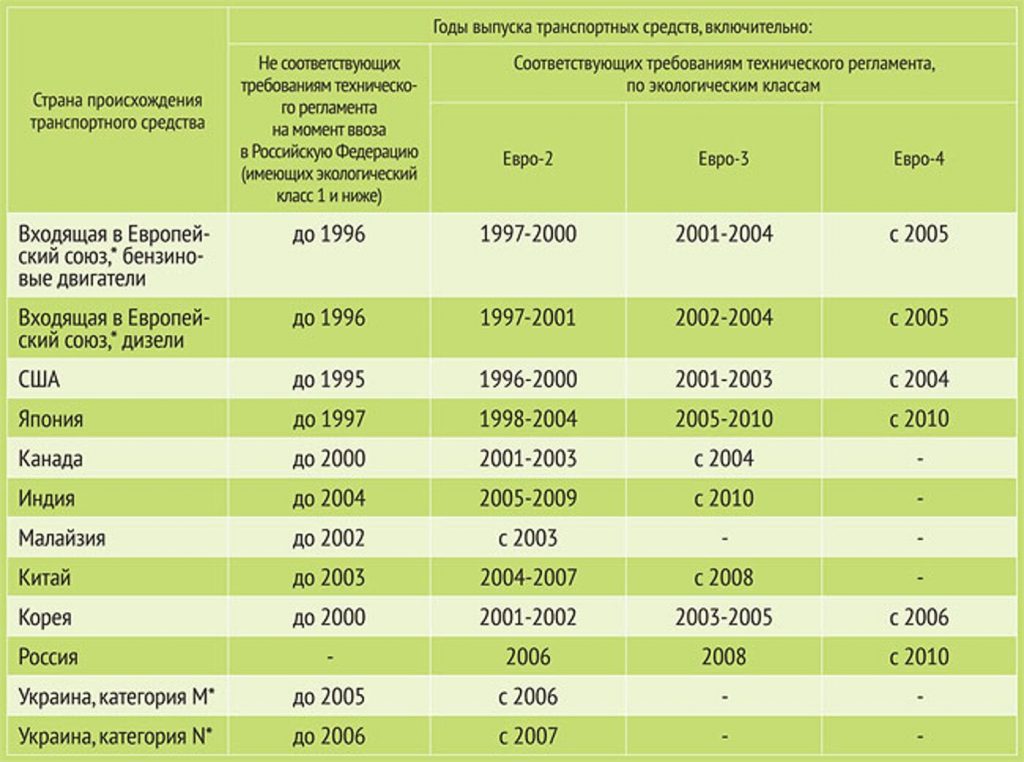 Как узнать экологический класс авто?