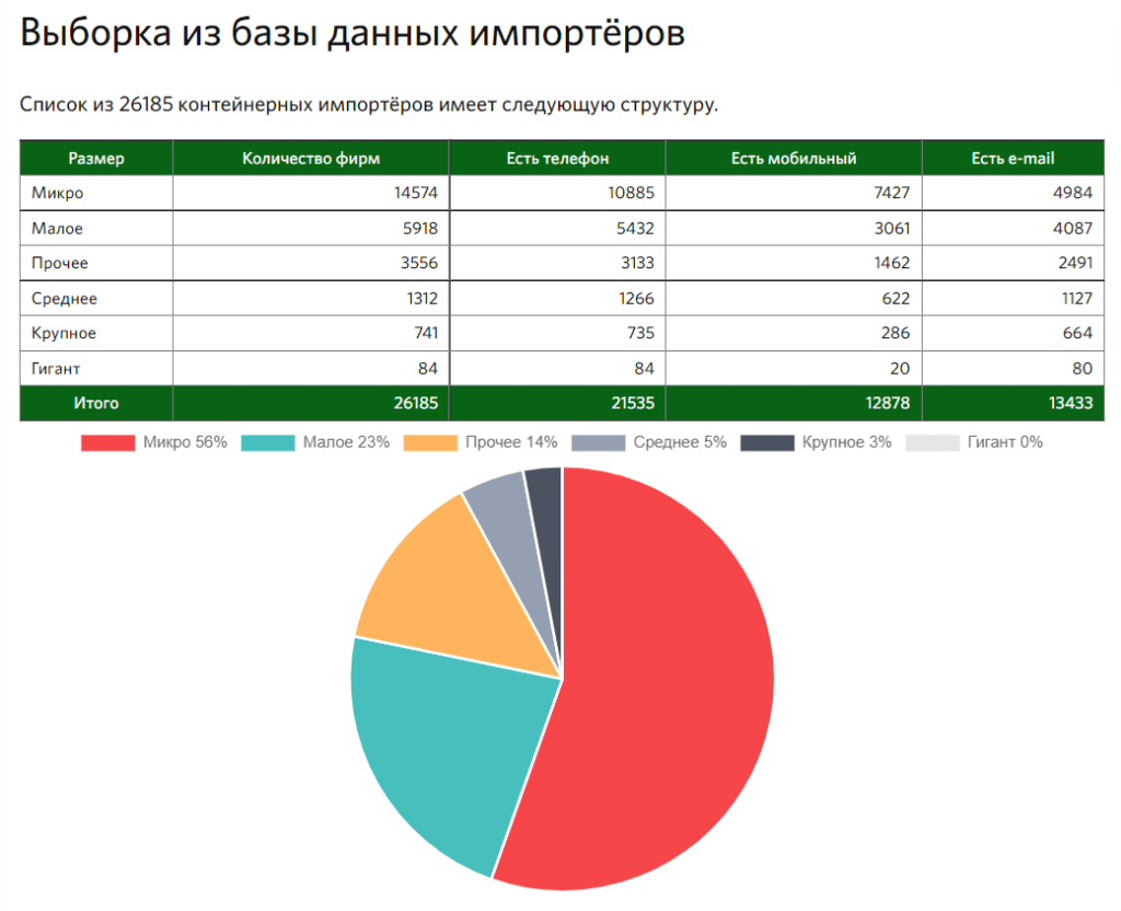 База данных заказчиков на контейнерные перевозки